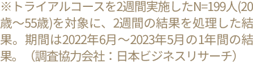 トライアルコースを2週間実施したN=199人(20歳〜55歳)を対象に、2週間の結果を処理した結果。期間は2022年6月〜2023年5月の1年間の結果。（調査協力会社：日本ビジネスリサーチ）